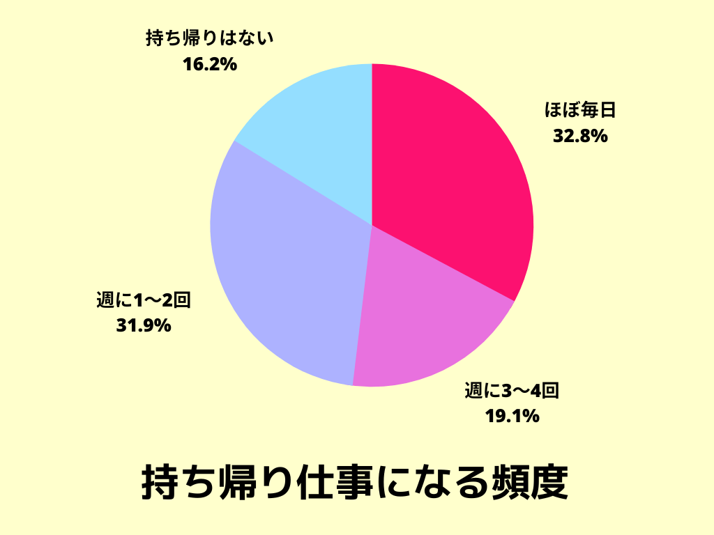 保育士の持ち帰り仕事の頻度を表した円グラフ