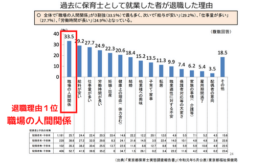 保育士の退職理由１位が職場の人間関係