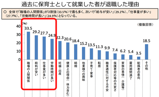 保育士の退職理由のデータ