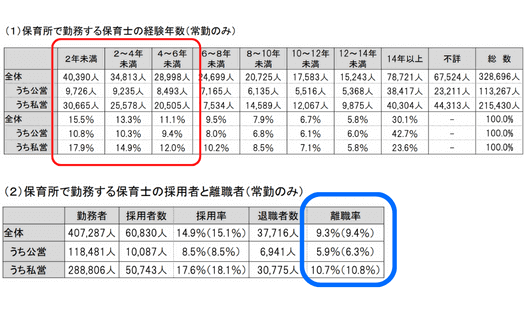 保育士の離職率の結果