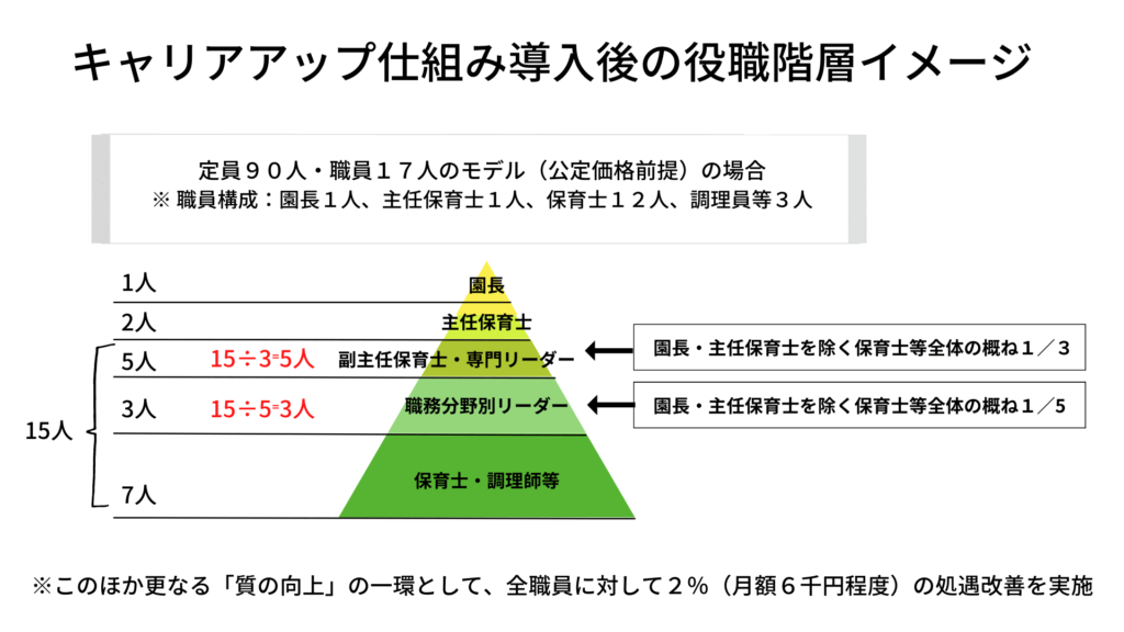 キャリアアップ研修の役職枠
