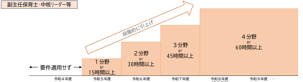 キャリアアップ研修の仕組み
